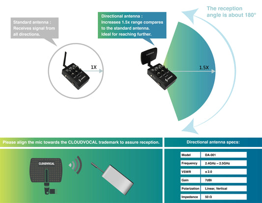 Directional Antenna (1.5x range) for iSolo Wireless System (USA Version)